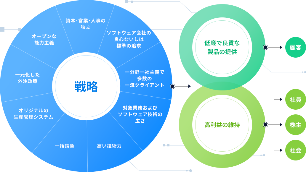 基本戦略